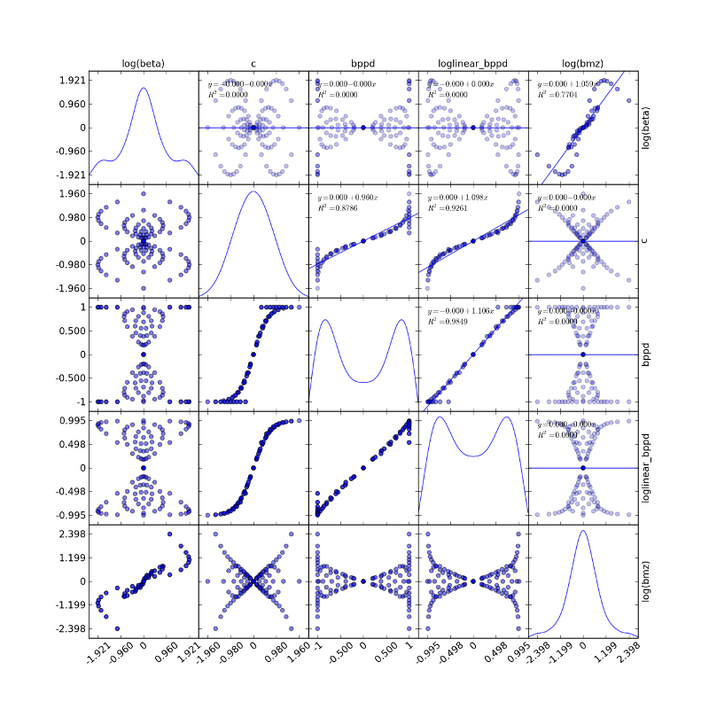 scatter_matrix(log(beta)_X_c_X_bppd_X_loglinear_bppd_X_log(bmz),diagonal=kde,alternate_labels=False)__lowres.png