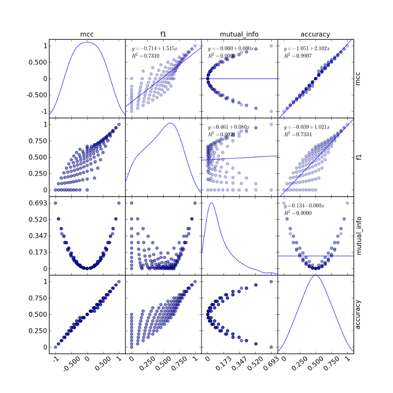 scatter_matrix(mcc_X_f1_X_mutual_info_X_accuracy,diagonal=kde,alternate_labels=False)__lowres.png